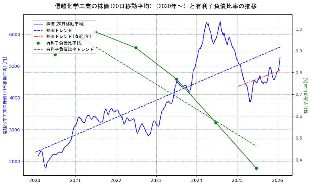 信越化学工業の過去5年間の株価と有利子負債比率の推移を示す2軸グラフ。株価の回帰直線、有利子負債比率の回帰直線、直近1年間の株価回帰直線を含み、財務指標と市場評価の関係性を視覚化。