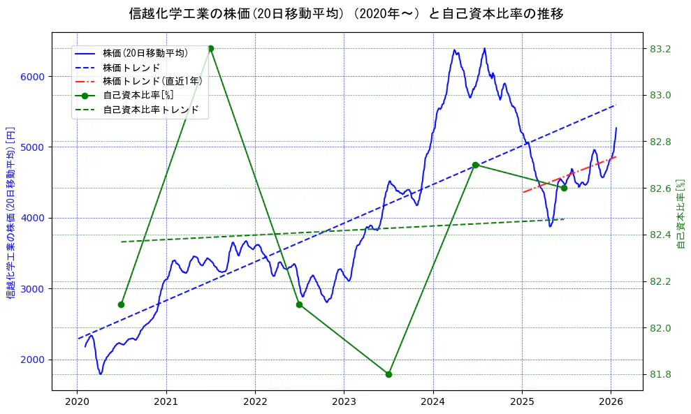 信越化学工業の過去5年間の株価と自己資本比率の推移を示す2軸グラフ。株価の回帰直線、自己資本比率の回帰直線、直近1年間の株価回帰直線を含み、財務指標と市場評価の関係性を視覚化。