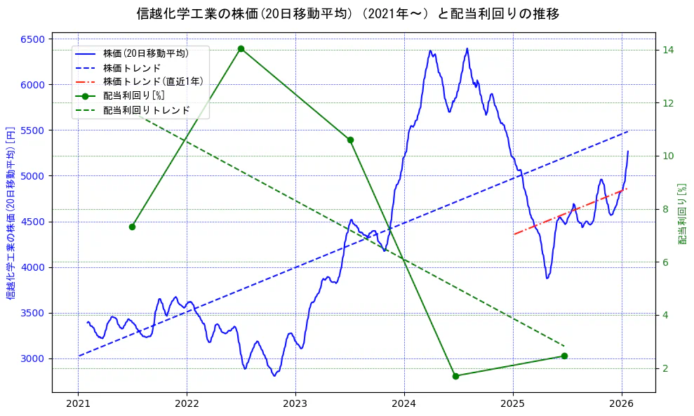 信越化学工業の過去5年間の株価と配当利回りの推移を示す2軸グラフ。株価の回帰直線、配当利回りの回帰直線、直近1年間の株価回帰直線を含み、財務指標と市場評価の関係性を視覚化。