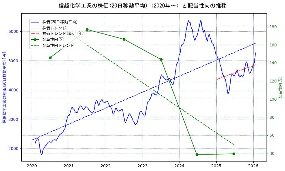 信越化学工業の過去5年間の株価と配当性向の推移を示す2軸グラフ。株価の回帰直線、配当性向の回帰直線、直近1年間の株価回帰直線を含み、財務指標と市場評価の関係性を視覚化。