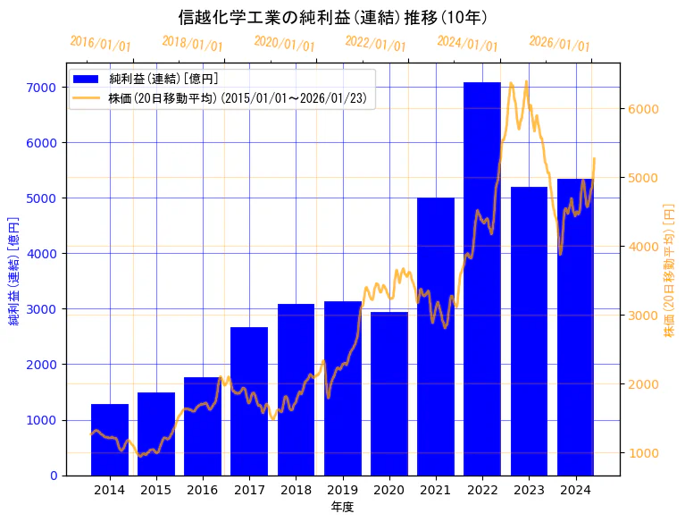 信越化学工業株式会社の純利益(連結)と株価の10年間推移（2軸グラフ）