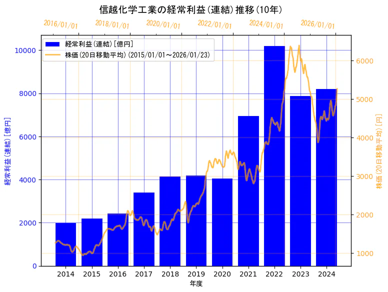 信越化学工業株式会社の経常利益(連結)と株価の10年間推移（2軸グラフ）