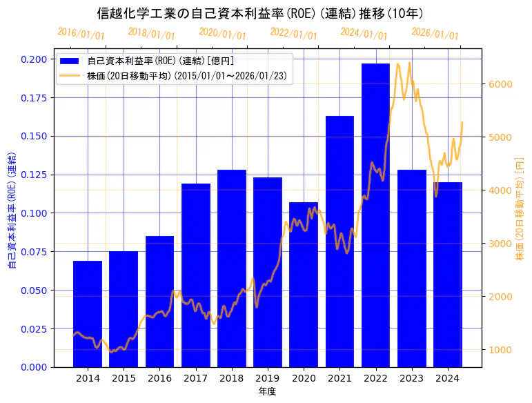 信越化学工業株式会社の自己資本利益率(ROE)(連結)と株価の10年間推移（2軸グラフ）