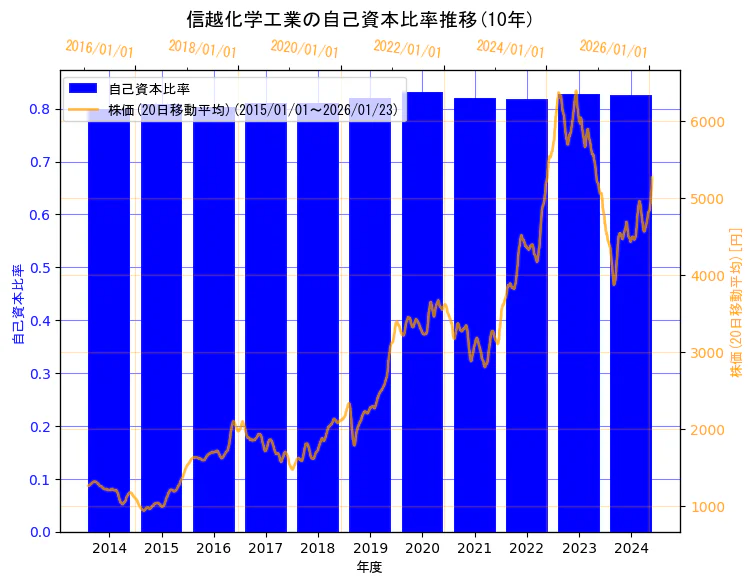 信越化学工業株式会社の自己資本比率と株価の10年間推移（2軸グラフ）
