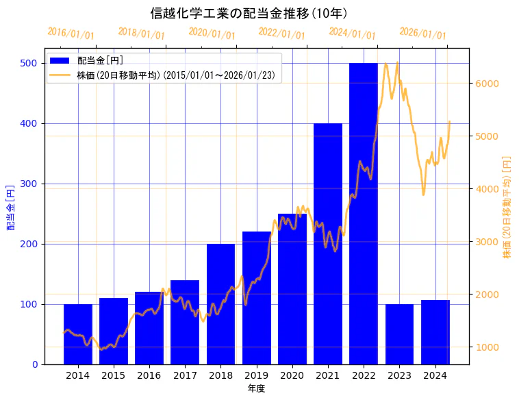 信越化学工業株式会社の配当金と株価の10年間推移（2軸グラフ）