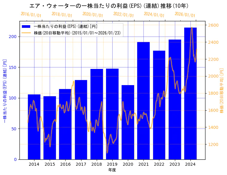 エア・ウォーター株式会社の一株当たりの利益(EPS)(連結)と株価の10年間推移（2軸グラフ）