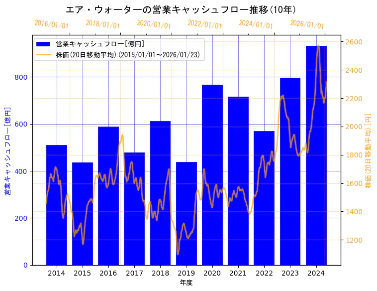 エア・ウォーター株式会社の営業キャッシュフローと株価の10年間推移（2軸グラフ）