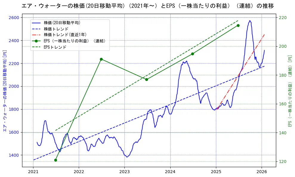 エア・ウォーターの過去5年間の株価とEPS（一株当たりの利益）の推移を示す2軸グラフ。株価の回帰直線、EPS（一株当たりの利益）の回帰直線、直近1年間の株価回帰直線を含み、業績と市場評価の関係性を視覚化。