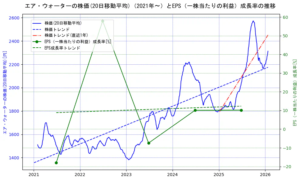 エア・ウォーターの過去5年間の株価とEPS（一株当たりの利益）成長率の推移を示す2軸グラフ。株価の回帰直線、EPS（一株当たりの利益）成長率の回帰直線、直近1年間の株価回帰直線を含み、財務指標と市場評価の関係性を視覚化。