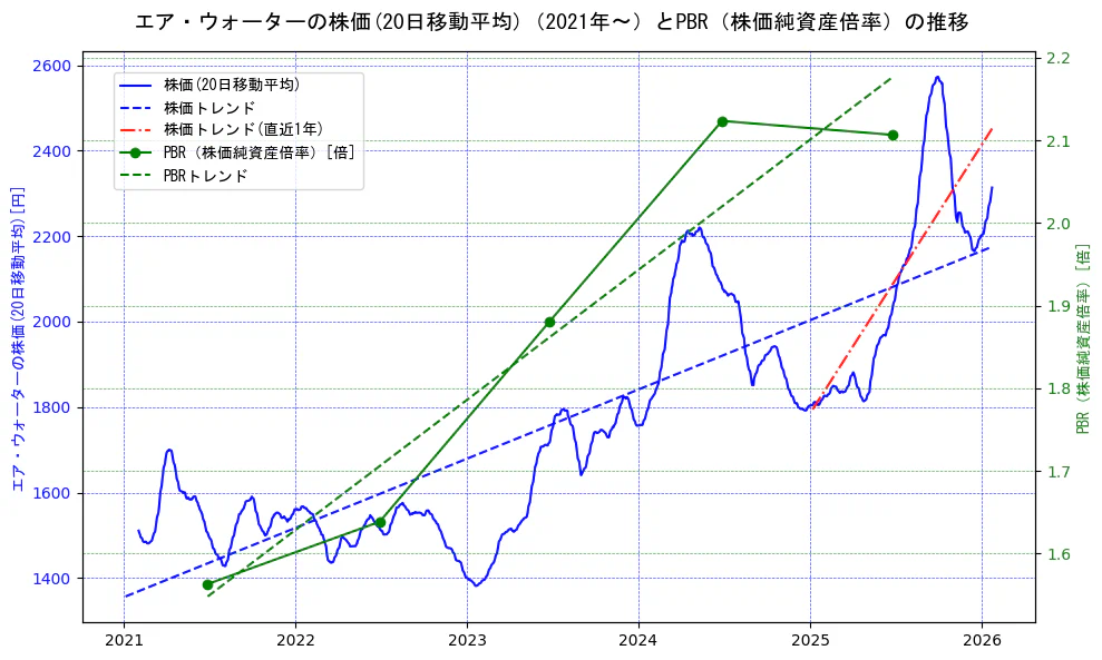 エア・ウォーターの過去5年間の株価とPBR（株価純資産倍率）の推移を示す2軸グラフ。株価の回帰直線、PBR（株価純資産倍率）の回帰直線、直近1年間の株価回帰直線を含み、財務指標と市場評価の関係性を視覚化。
