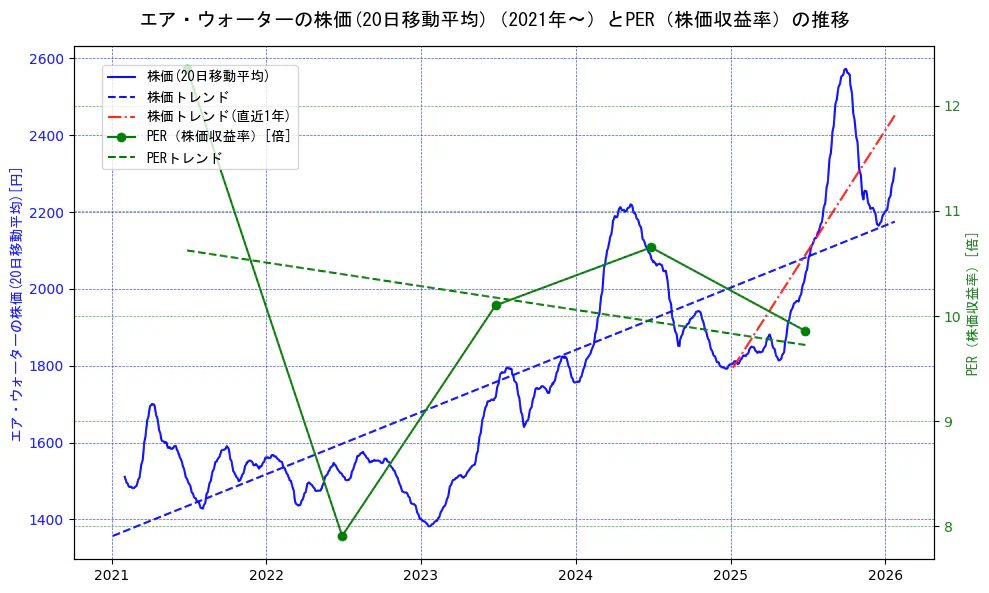エア・ウォーターの過去5年間の株価とPER（株価収益率）の推移を示す2軸グラフ。株価の回帰直線、PER（株価収益率）の回帰直線、直近1年間の株価回帰直線を含み、財務指標と市場評価の関係性を視覚化。