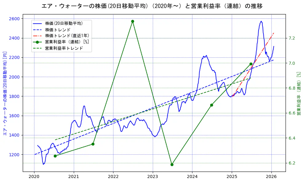 エア・ウォーターの過去5年間の株価と営業利益率の推移を示す2軸グラフ。株価の回帰直線、営業利益率の回帰直線、直近1年間の株価回帰直線を含み、業績と市場評価の関係性を視覚化。