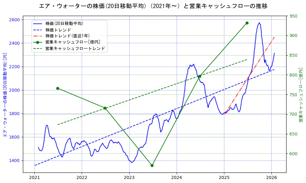 エア・ウォーターの過去5年間の株価と営業キャッシュフローの推移を示す2軸グラフ。株価の回帰直線、営業キャッシュフローの回帰直線、直近1年間の株価回帰直線を含み、財務指標と市場評価の関係性を視覚化。