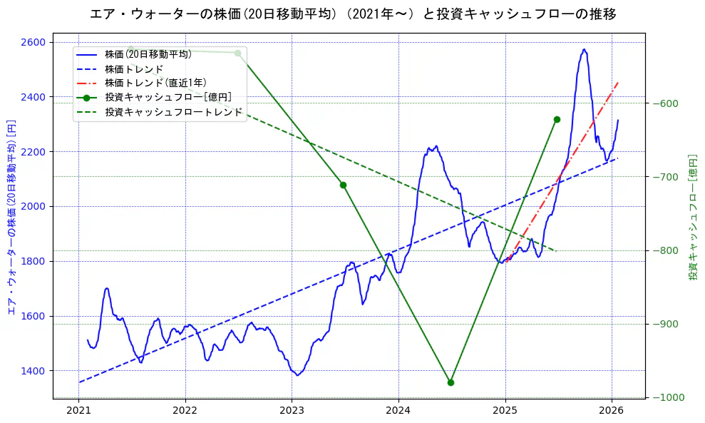 エア・ウォーターの過去5年間の株価と投資キャッシュフローの推移を示す2軸グラフ。株価の回帰直線、投資キャッシュフローの回帰直線、直近1年間の株価回帰直線を含み、財務指標と市場評価の関係性を視覚化。