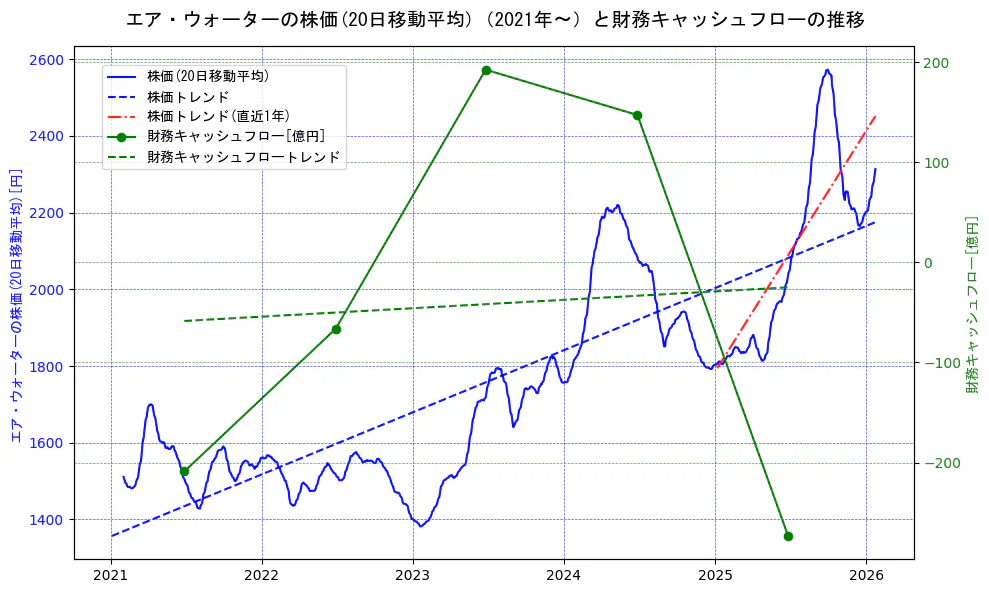 エア・ウォーターの過去5年間の株価と財務キャッシュフローの推移を示す2軸グラフ。株価の回帰直線、財務キャッシュフローの回帰直線、直近1年間の株価回帰直線を含み、財務指標と市場評価の関係性を視覚化。