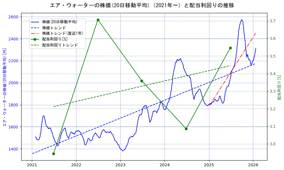 エア・ウォーターの過去5年間の株価と配当利回りの推移を示す2軸グラフ。株価の回帰直線、配当利回りの回帰直線、直近1年間の株価回帰直線を含み、財務指標と市場評価の関係性を視覚化。