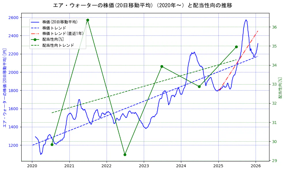 エア・ウォーターの過去5年間の株価と配当性向の推移を示す2軸グラフ。株価の回帰直線、配当性向の回帰直線、直近1年間の株価回帰直線を含み、財務指標と市場評価の関係性を視覚化。