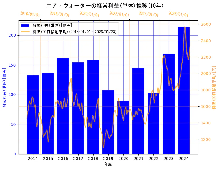 エア・ウォーター株式会社の経常利益(単体)と株価の10年間推移（2軸グラフ）