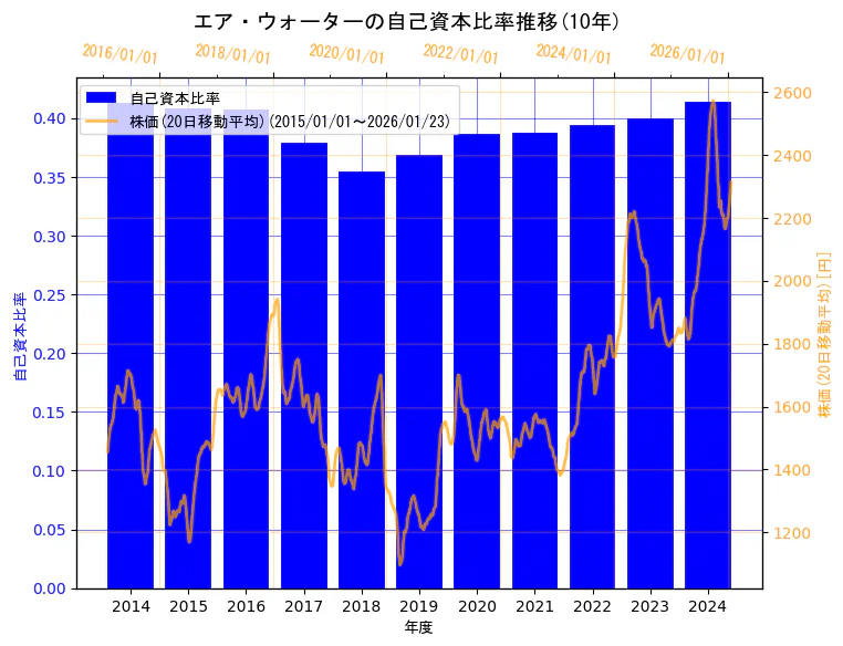 エア・ウォーター株式会社の自己資本比率と株価の10年間推移（2軸グラフ）