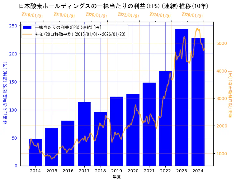 日本酸素ホールディングス株式会社の一株当たりの利益(EPS)(連結)と株価の10年間推移（2軸グラフ）
