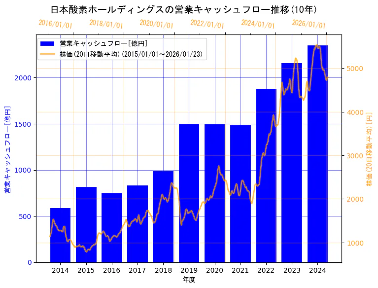 日本酸素ホールディングス株式会社の営業キャッシュフローと株価の10年間推移（2軸グラフ）