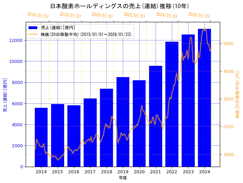 日本酸素ホールディングス株式会社の売上(連結)と株価の10年間推移（2軸グラフ）