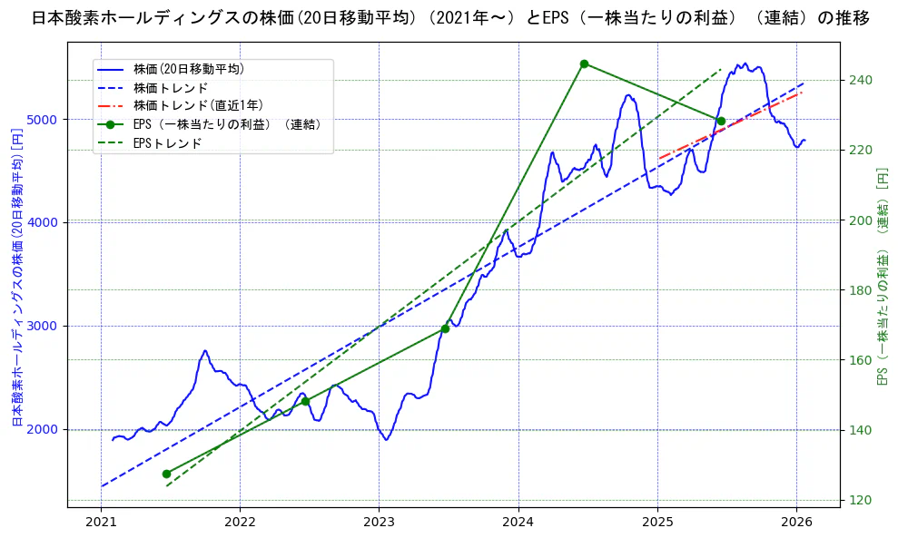 日本酸素ホールディングスの過去5年間の株価とEPS（一株当たりの利益）の推移を示す2軸グラフ。株価の回帰直線、EPS（一株当たりの利益）の回帰直線、直近1年間の株価回帰直線を含み、業績と市場評価の関係性を視覚化。