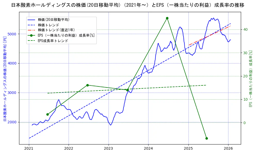 日本酸素ホールディングスの過去5年間の株価とEPS（一株当たりの利益）成長率の推移を示す2軸グラフ。株価の回帰直線、EPS（一株当たりの利益）成長率の回帰直線、直近1年間の株価回帰直線を含み、財務指標と市場評価の関係性を視覚化。