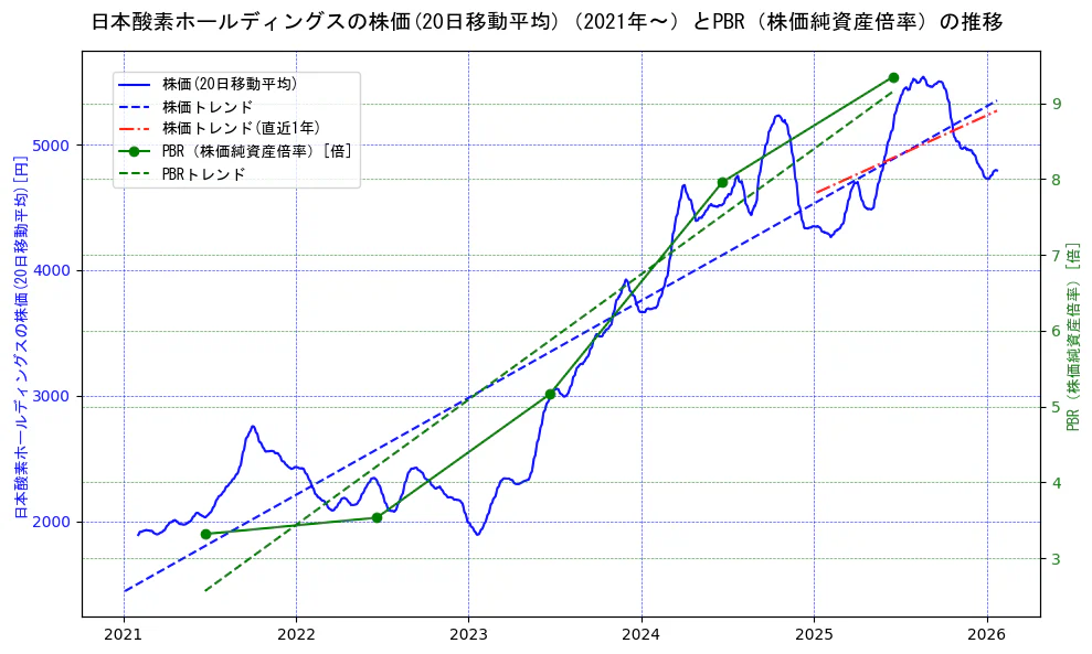 日本酸素ホールディングスの過去5年間の株価とPBR（株価純資産倍率）の推移を示す2軸グラフ。株価の回帰直線、PBR（株価純資産倍率）の回帰直線、直近1年間の株価回帰直線を含み、財務指標と市場評価の関係性を視覚化。