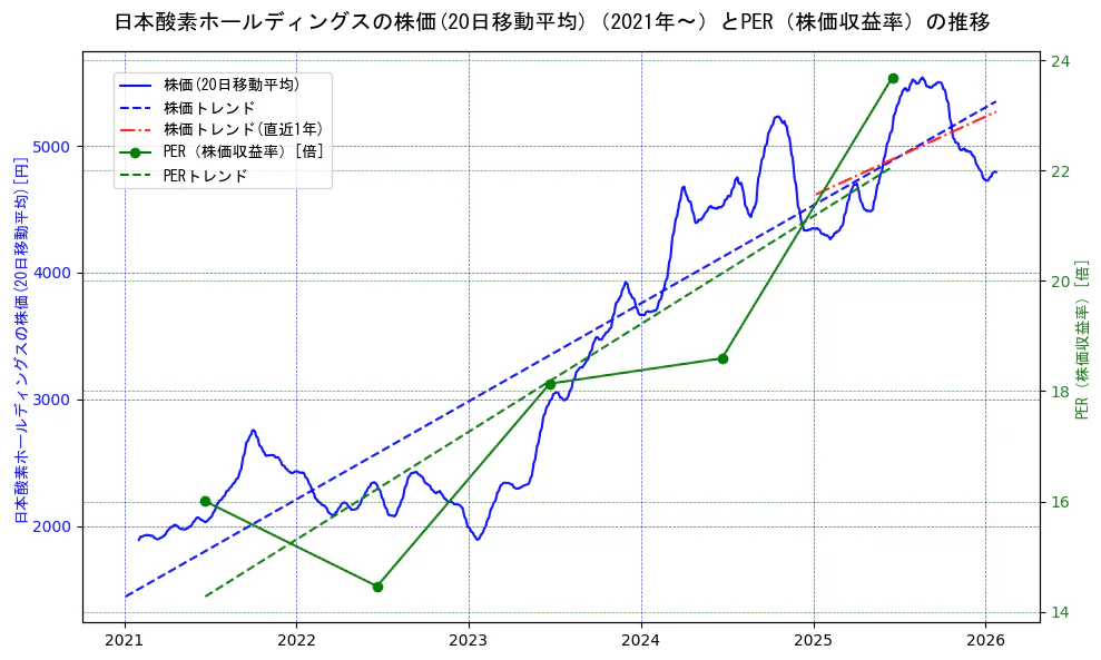 日本酸素ホールディングスの過去5年間の株価とPER（株価収益率）の推移を示す2軸グラフ。株価の回帰直線、PER（株価収益率）の回帰直線、直近1年間の株価回帰直線を含み、財務指標と市場評価の関係性を視覚化。