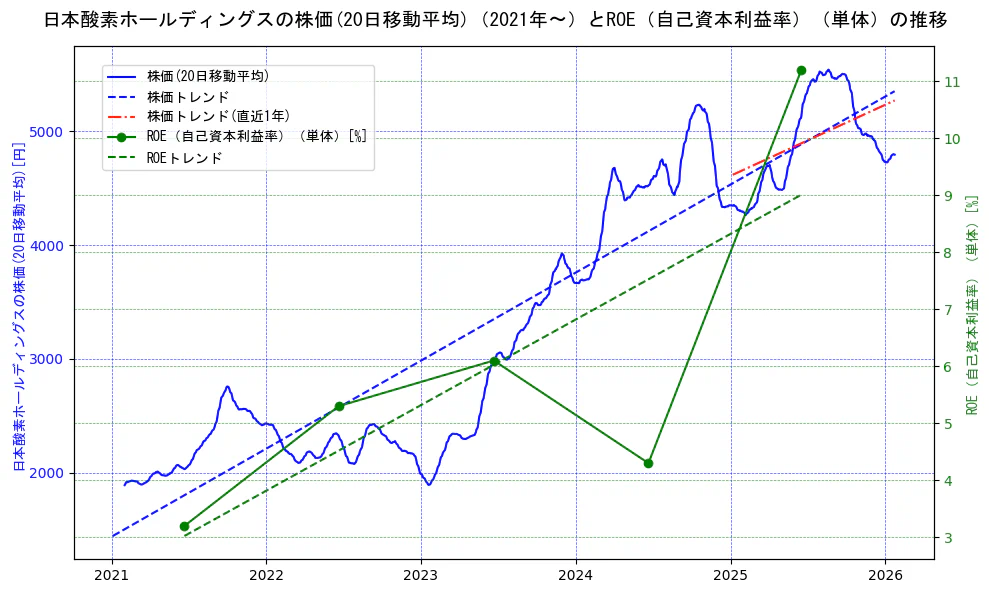 日本酸素ホールディングスの過去5年間の株価とROE（自己資本利益率）の推移を示す2軸グラフ。株価の回帰直線、ROE（自己資本利益率）回帰直線、直近1年間の株価回帰直線を含み、業績と市場評価の関係性を視覚化。