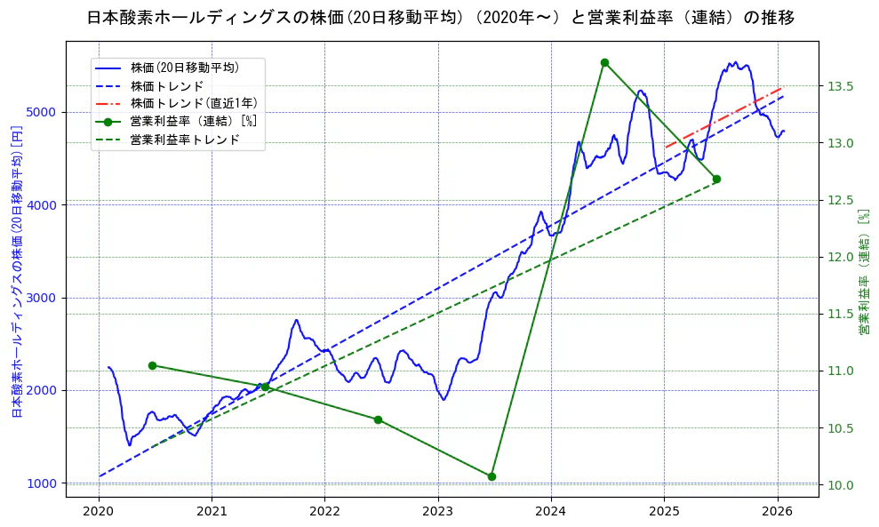 日本酸素ホールディングスの過去5年間の株価と営業利益率の推移を示す2軸グラフ。株価の回帰直線、営業利益率の回帰直線、直近1年間の株価回帰直線を含み、業績と市場評価の関係性を視覚化。
