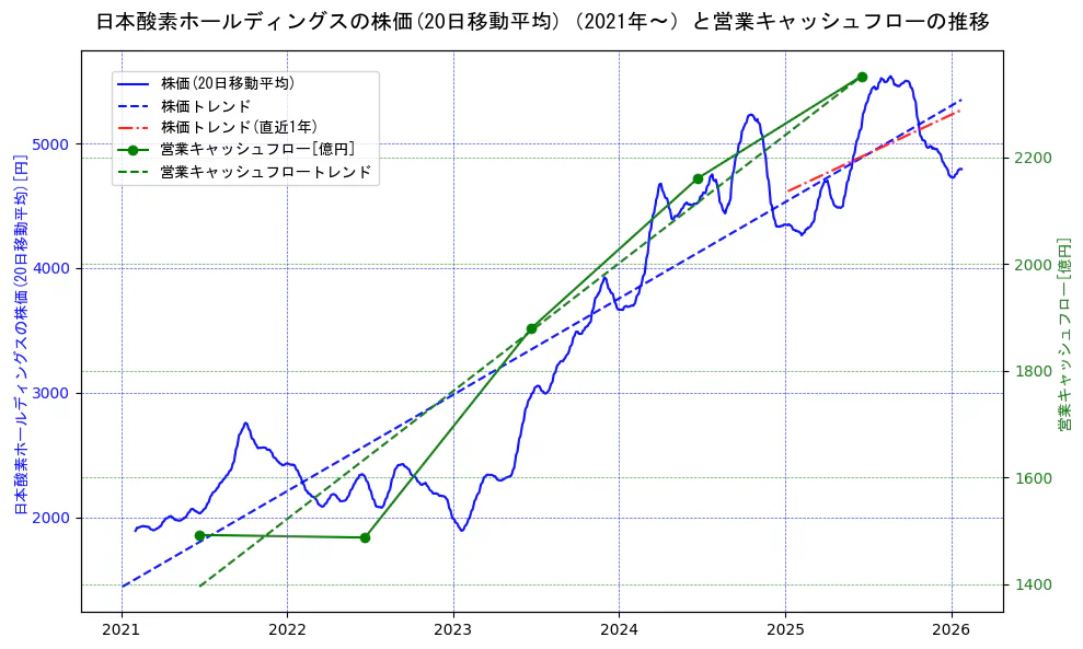 日本酸素ホールディングスの過去5年間の株価と営業キャッシュフローの推移を示す2軸グラフ。株価の回帰直線、営業キャッシュフローの回帰直線、直近1年間の株価回帰直線を含み、財務指標と市場評価の関係性を視覚化。