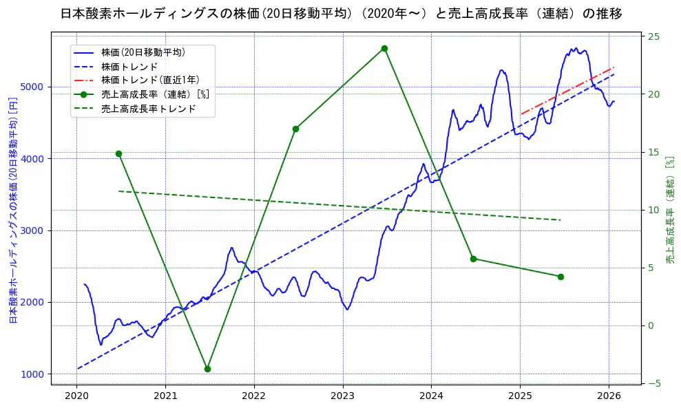 日本酸素ホールディングスの過去5年間の株価と売上高成長率の推移を示す2軸グラフ。株価の回帰直線、売上高成長率の回帰直線、直近1年間の株価回帰直線を含み、財務指標と市場評価の関係性を視覚化。