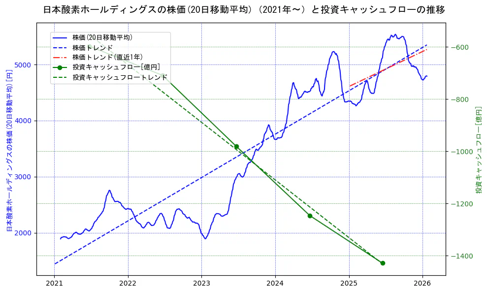 日本酸素ホールディングスの過去5年間の株価と投資キャッシュフローの推移を示す2軸グラフ。株価の回帰直線、投資キャッシュフローの回帰直線、直近1年間の株価回帰直線を含み、財務指標と市場評価の関係性を視覚化。