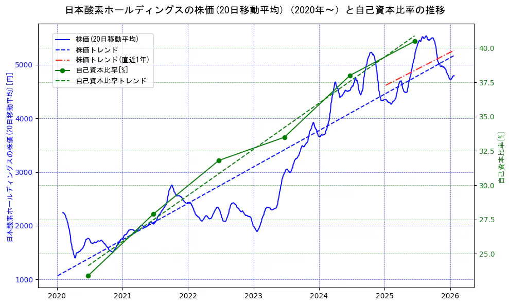 日本酸素ホールディングスの過去5年間の株価と自己資本比率の推移を示す2軸グラフ。株価の回帰直線、自己資本比率の回帰直線、直近1年間の株価回帰直線を含み、財務指標と市場評価の関係性を視覚化。