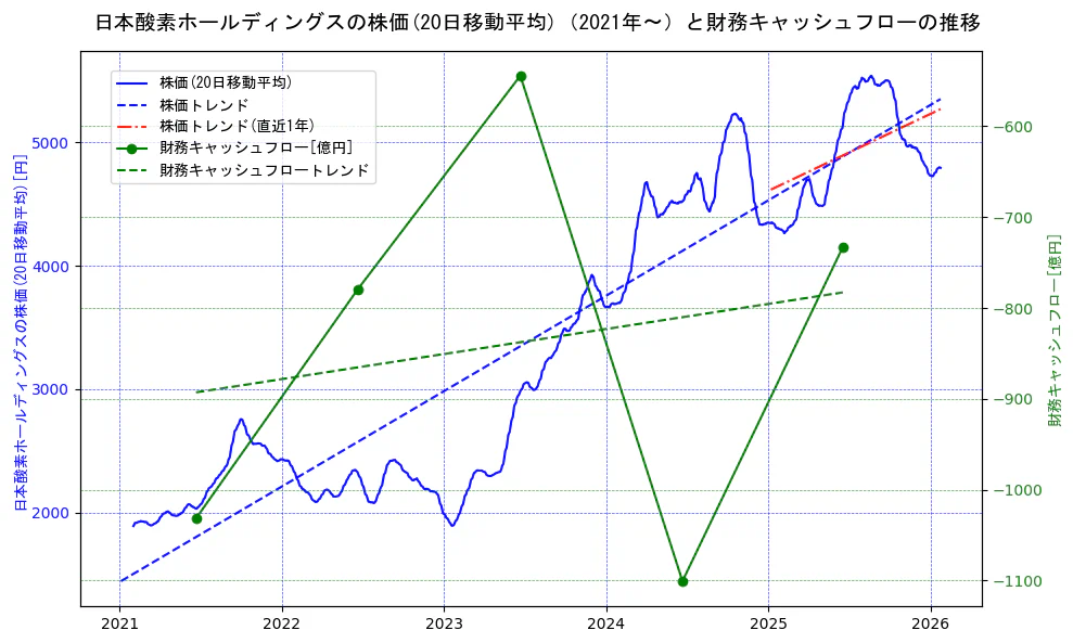 日本酸素ホールディングスの過去5年間の株価と財務キャッシュフローの推移を示す2軸グラフ。株価の回帰直線、財務キャッシュフローの回帰直線、直近1年間の株価回帰直線を含み、財務指標と市場評価の関係性を視覚化。