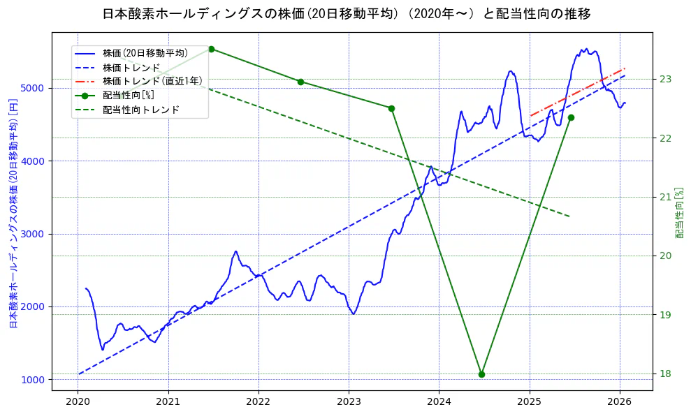 日本酸素ホールディングスの過去5年間の株価と配当性向の推移を示す2軸グラフ。株価の回帰直線、配当性向の回帰直線、直近1年間の株価回帰直線を含み、財務指標と市場評価の関係性を視覚化。