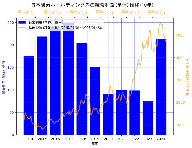 日本酸素ホールディングス株式会社の経常利益(単体)と株価の10年間推移（2軸グラフ）