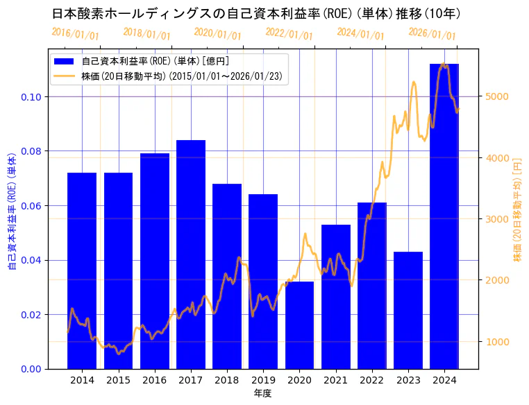 日本酸素ホールディングス株式会社の自己資本利益率(ROE)(単体)と株価の10年間推移（2軸グラフ）