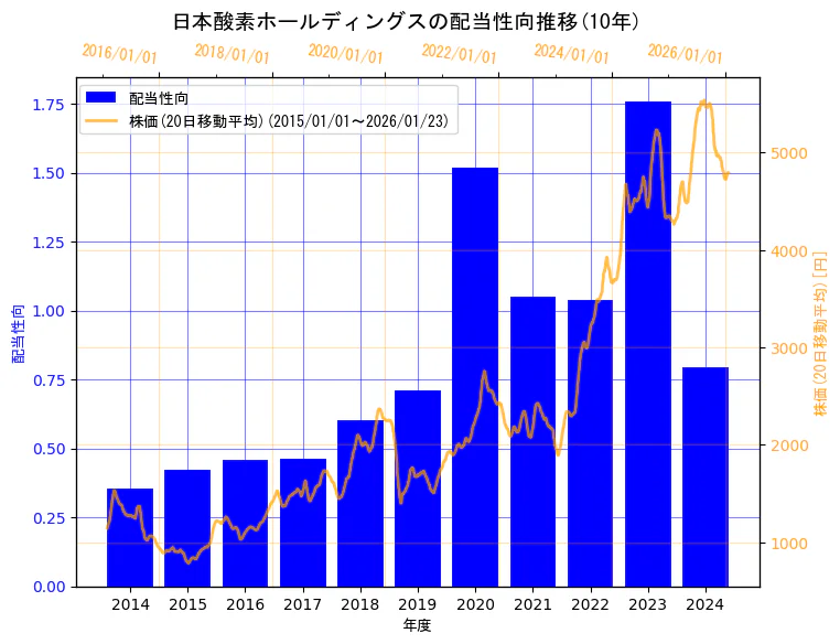 日本酸素ホールディングス株式会社の配当性向と株価の10年間推移（2軸グラフ）