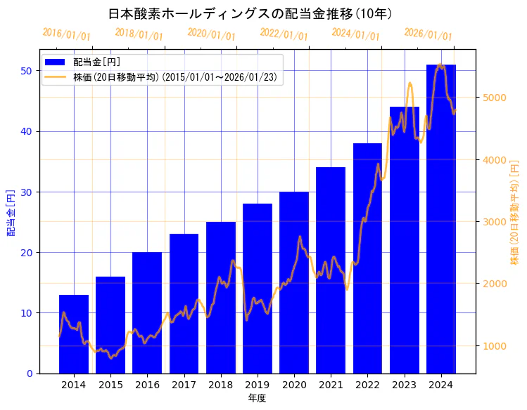 日本酸素ホールディングス株式会社の配当金と株価の10年間推移（2軸グラフ）
