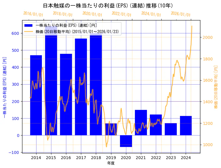 株式会社日本触媒の一株当たりの利益(EPS)(連結)と株価の10年間推移（2軸グラフ）
