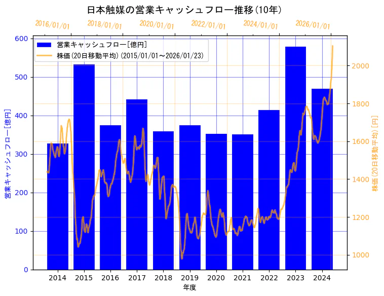 株式会社日本触媒の営業キャッシュフローと株価の10年間推移（2軸グラフ）