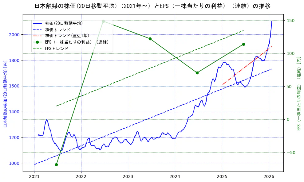 日本触媒の過去5年間の株価とEPS（一株当たりの利益）の推移を示す2軸グラフ。株価の回帰直線、EPS（一株当たりの利益）の回帰直線、直近1年間の株価回帰直線を含み、業績と市場評価の関係性を視覚化。