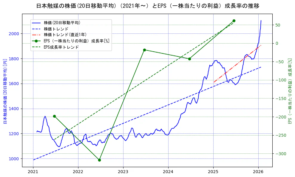 日本触媒の過去5年間の株価とEPS（一株当たりの利益）成長率の推移を示す2軸グラフ。株価の回帰直線、EPS（一株当たりの利益）成長率の回帰直線、直近1年間の株価回帰直線を含み、財務指標と市場評価の関係性を視覚化。