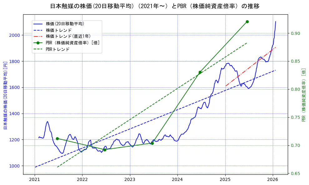 日本触媒の過去5年間の株価とPBR（株価純資産倍率）の推移を示す2軸グラフ。株価の回帰直線、PBR（株価純資産倍率）の回帰直線、直近1年間の株価回帰直線を含み、財務指標と市場評価の関係性を視覚化。