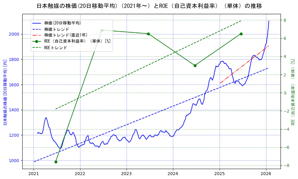 日本触媒の過去5年間の株価とROE（自己資本利益率）の推移を示す2軸グラフ。株価の回帰直線、ROE（自己資本利益率）回帰直線、直近1年間の株価回帰直線を含み、業績と市場評価の関係性を視覚化。