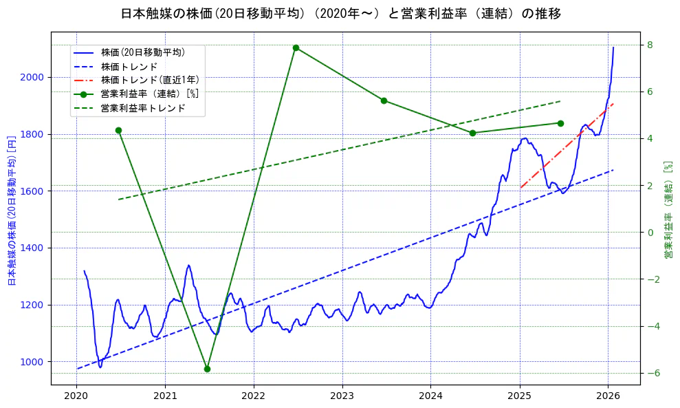 日本触媒の過去5年間の株価と営業利益率の推移を示す2軸グラフ。株価の回帰直線、営業利益率の回帰直線、直近1年間の株価回帰直線を含み、業績と市場評価の関係性を視覚化。