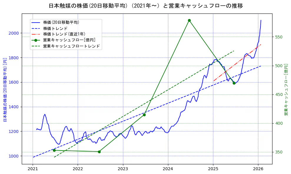 日本触媒の過去5年間の株価と営業キャッシュフローの推移を示す2軸グラフ。株価の回帰直線、営業キャッシュフローの回帰直線、直近1年間の株価回帰直線を含み、財務指標と市場評価の関係性を視覚化。
